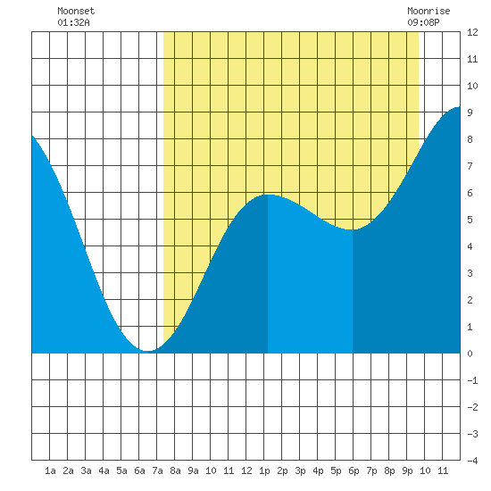Nakchamik Island tide chart for Sunday, August 27, 2023