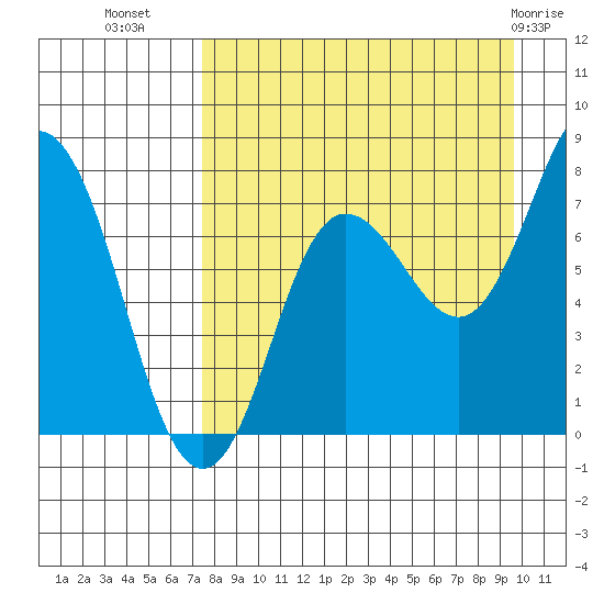 Nakchamik Island tide chart for Monday, August 28, 2023