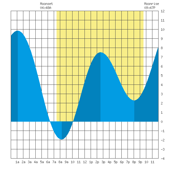 Nakchamik Island tide chart for Tuesday, August 29, 2023