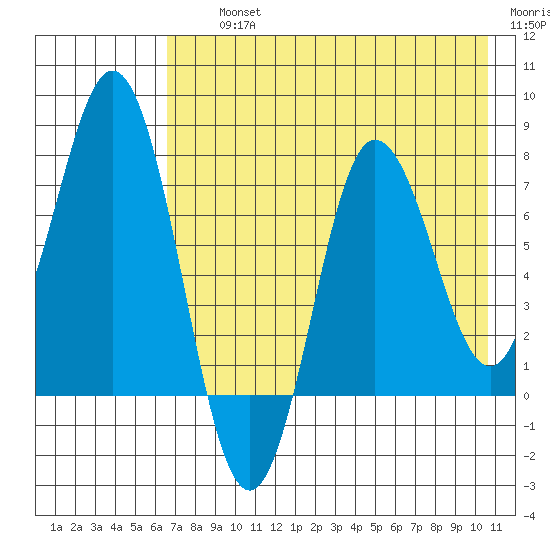Nakchamik Island tide chart for Thursday, August 3, 2023