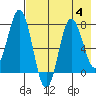 Nakchamik Island tide chart for Friday, August 4, 2023