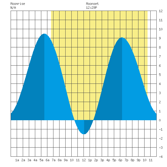Nakchamik Island tide chart for Saturday, August 5, 2023