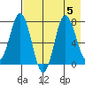 Nakchamik Island tide chart for Saturday, August 5, 2023