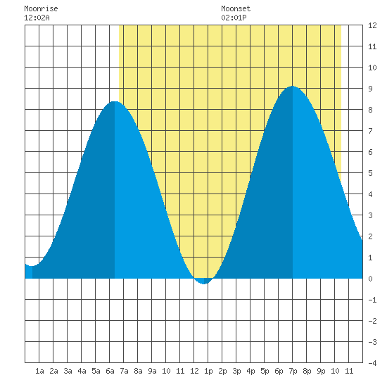 Nakchamik Island tide chart for Sunday, August 6, 2023