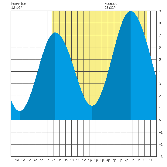 Nakchamik Island tide chart for Monday, August 7, 2023