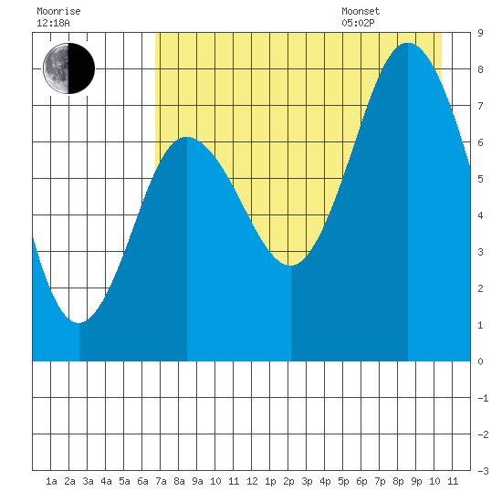 Nakchamik Island tide chart for Tuesday, August 8, 2023