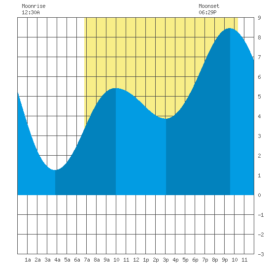 Nakchamik Island tide chart for Wednesday, August 9, 2023