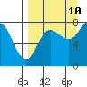 Nakchamik Island tide chart for Sunday, September 10, 2023