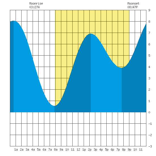 Nakchamik Island tide chart for Monday, September 11, 2023