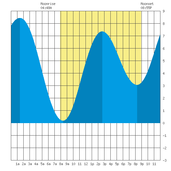Nakchamik Island tide chart for Tuesday, September 12, 2023