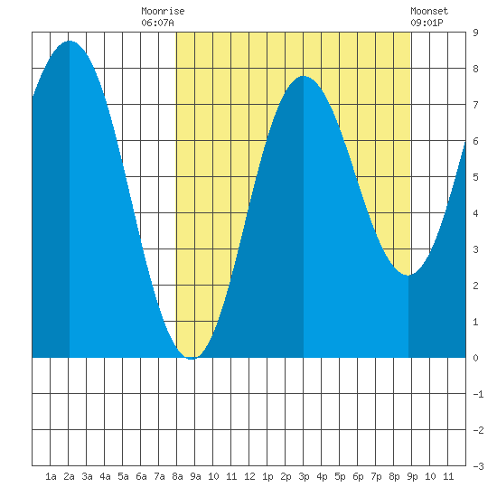 Nakchamik Island tide chart for Wednesday, September 13, 2023
