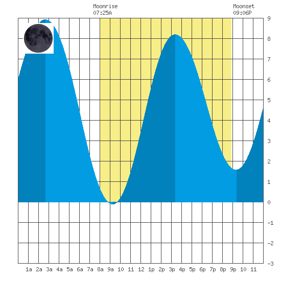 Nakchamik Island tide chart for Thursday, September 14, 2023