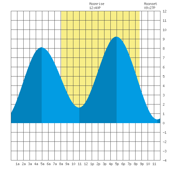 Nakchamik Island tide chart for Monday, September 18, 2023