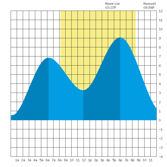 Nakchamik Island tide chart for Wednesday, September 20, 2023