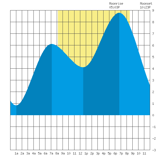 Nakchamik Island tide chart for Thursday, September 21, 2023