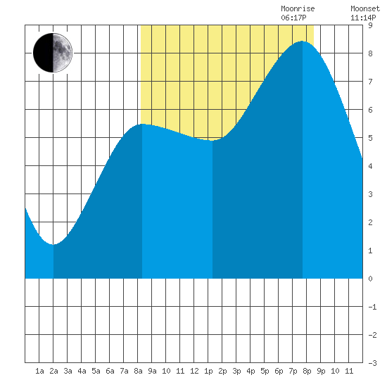 Nakchamik Island tide chart for Friday, September 22, 2023