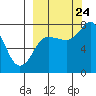 Nakchamik Island tide chart for Sunday, September 24, 2023