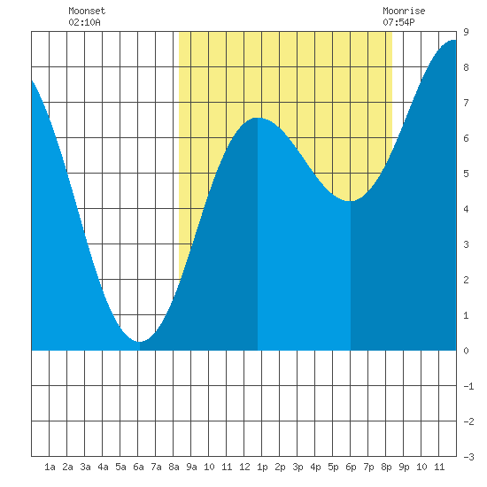 Nakchamik Island tide chart for Monday, September 25, 2023