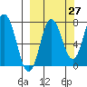 Nakchamik Island tide chart for Wednesday, September 27, 2023