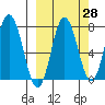 Nakchamik Island tide chart for Thursday, September 28, 2023