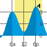 Nakchamik Island tide chart for Monday, September 4, 2023