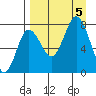 Nakchamik Island tide chart for Tuesday, September 5, 2023