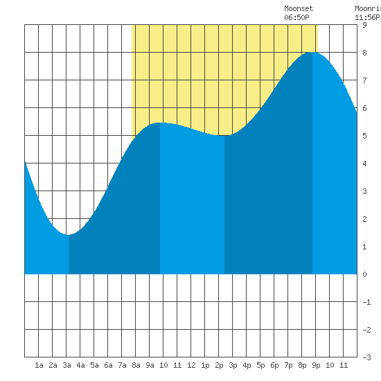 Nakchamik Island tide chart for Thursday, September 7, 2023