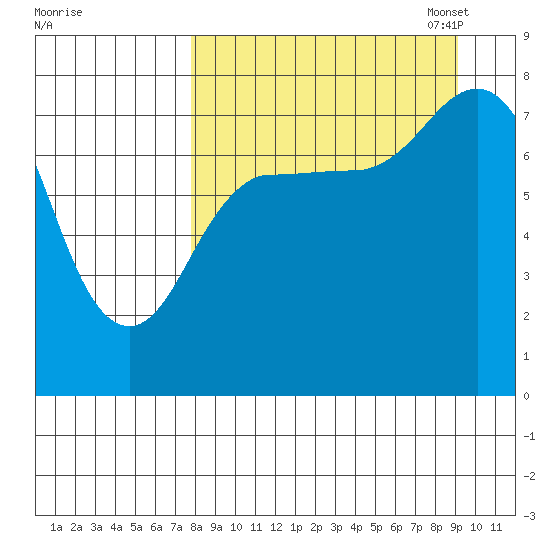 Nakchamik Island tide chart for Friday, September 8, 2023