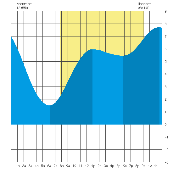 Nakchamik Island tide chart for Saturday, September 9, 2023