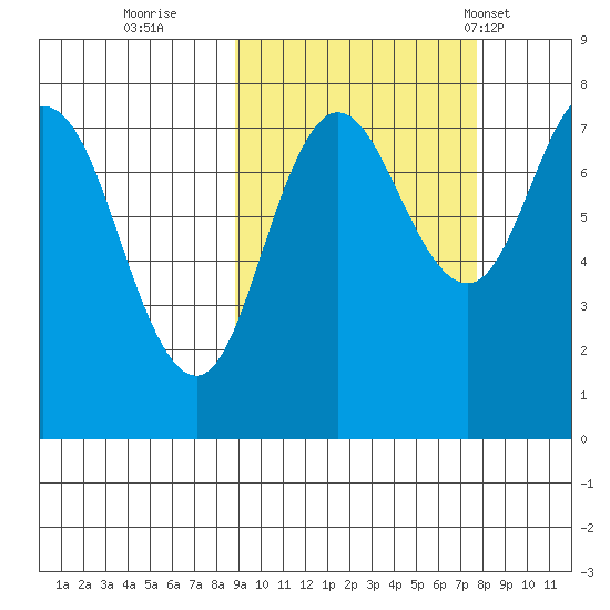 Nakchamik Island tide chart for Tuesday, October 10, 2023