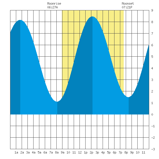 Nakchamik Island tide chart for Thursday, October 12, 2023