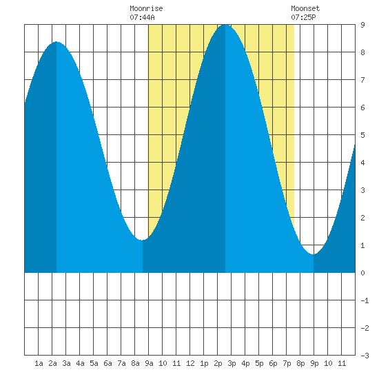 Nakchamik Island tide chart for Friday, October 13, 2023