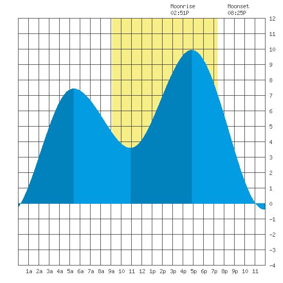Nakchamik Island tide chart for Wednesday, October 18, 2023