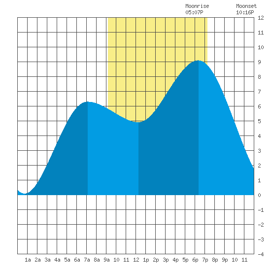 Nakchamik Island tide chart for Friday, October 20, 2023
