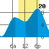 Nakchamik Island tide chart for Friday, October 20, 2023