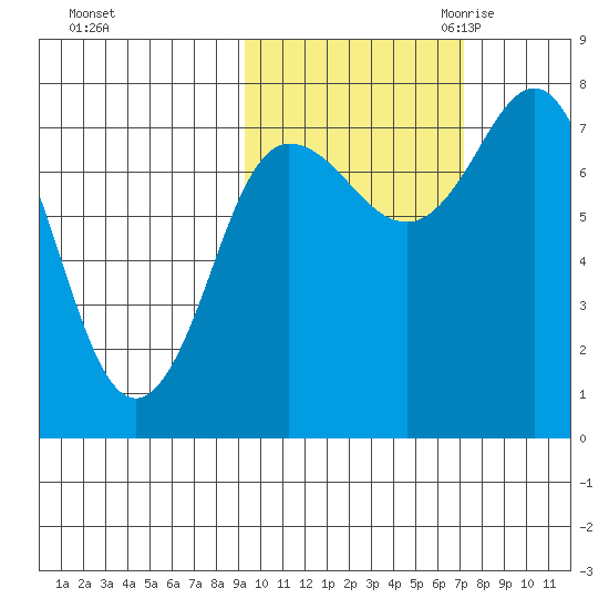 Nakchamik Island tide chart for Monday, October 23, 2023