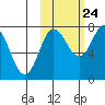 Nakchamik Island tide chart for Tuesday, October 24, 2023