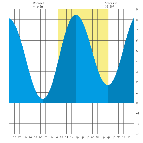 Nakchamik Island tide chart for Wednesday, October 25, 2023