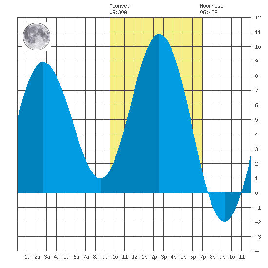 Nakchamik Island tide chart for Saturday, October 28, 2023