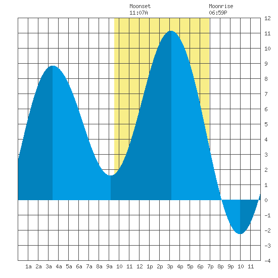 Nakchamik Island tide chart for Sunday, October 29, 2023