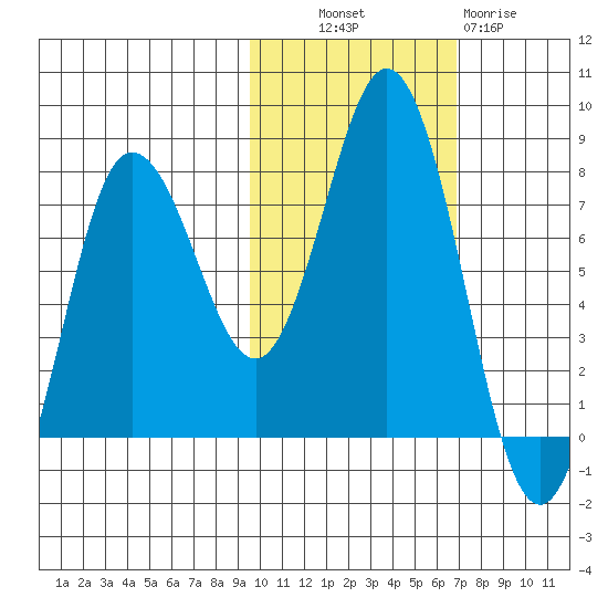 Nakchamik Island tide chart for Monday, October 30, 2023
