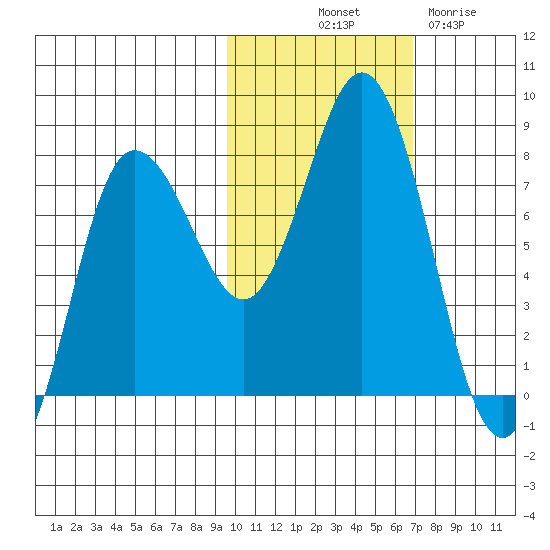 Nakchamik Island tide chart for Tuesday, October 31, 2023