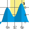 Nakchamik Island tide chart for Tuesday, October 3, 2023