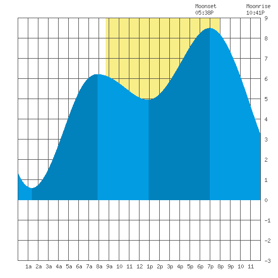 Nakchamik Island tide chart for Thursday, October 5, 2023
