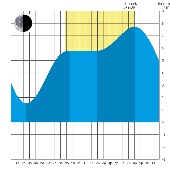 Nakchamik Island tide chart for Friday, October 6, 2023
