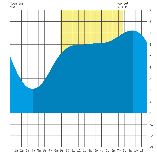 Nakchamik Island tide chart for Saturday, October 7, 2023