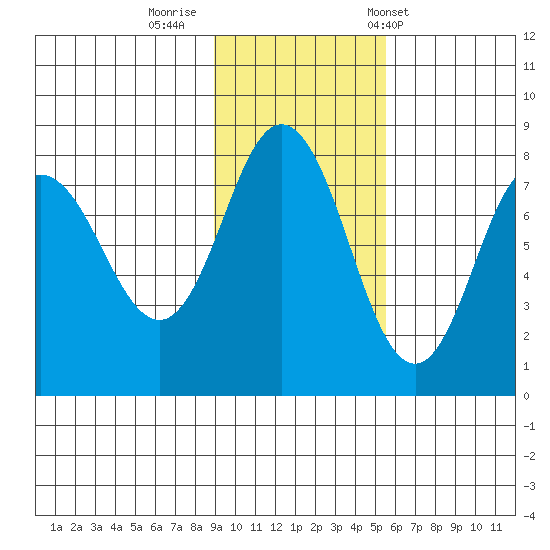 Nakchamik Island tide chart for Friday, November 10, 2023