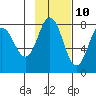 Nakchamik Island tide chart for Friday, November 10, 2023