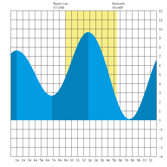 Nakchamik Island tide chart for Saturday, November 11, 2023