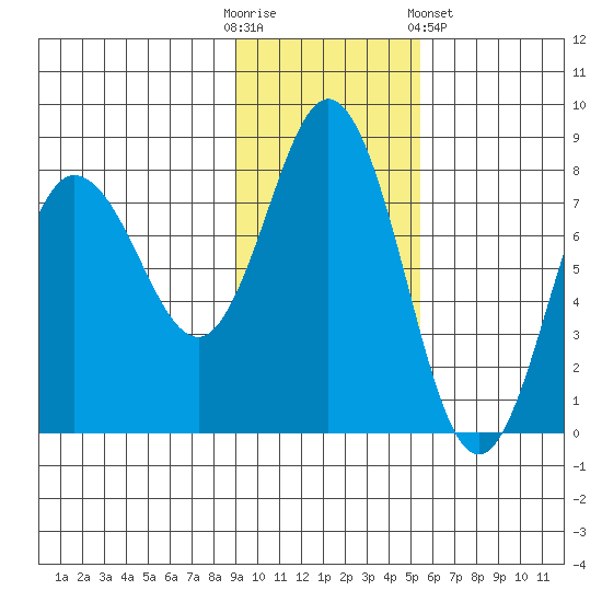 Nakchamik Island tide chart for Sunday, November 12, 2023